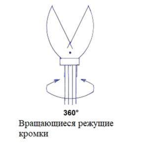 360° Вращающиеся режущие кромки